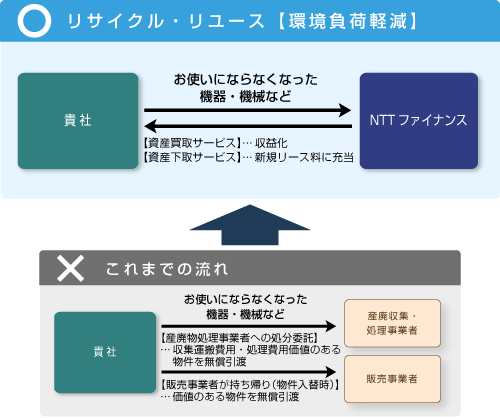 資産買取サービス・資産下取リースのスキーム