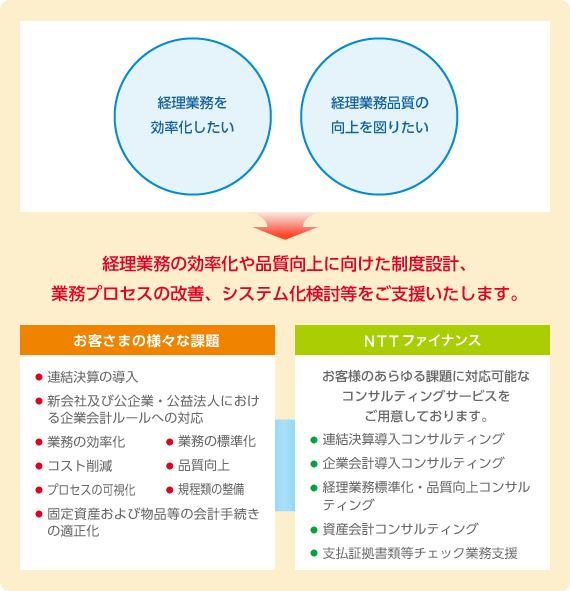 経理業務を効率化したい、経理業務品質の向上を図りたい等のお困り事を、経理業務の効率化や品質向上に向けた制度設計、業務プロセスの改善、システム化検討等を用いてご支援いたします。お客さまの様々な課題(連結決算の導入、新会社及び公企業・公益法人における企業会計ルールへの対応、業務の効率化、業務に標準化、コスト削減、品質向上、プロセスの可視化、規程類の整備、固定資産および物品等の会計手続きの適正化)をNTTファイナンスは、連結決算導入コンサルティング、企業会計導入コンサルティング、経理業務標準化・品質向上コンサルティング、資産会計コンサルティング、支払証拠書類等チェック業務支援等でお客様のあらゆる課題に対応可能なコンサルティングサービスをご用意しております。
