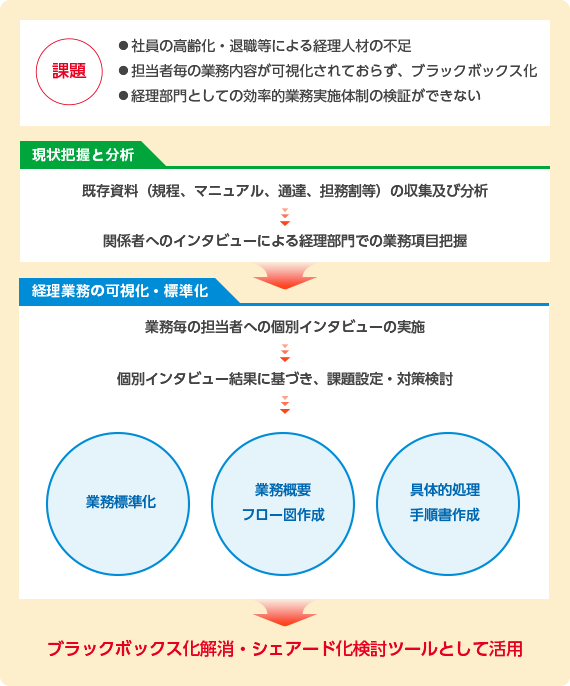 課題解決のフローをご紹介します。課題は、社員の高齢化・退職等による経理人材の不足、担当者毎の業務内容が可視化されておらず、ブラックボックス化、経理部門としての効率的業務実施体制の検証ができない等です。はじめに、現状把握と分析を実施します。既存資料(規程、マニュアル、通達、担務割等)の収集及び分析。関係者へのインタビューによる経理部門での業務項目把握。その次に、経理業務の可視化・標準化を実施します。業務毎の担当者への個別インタビューの実施。個別インタビュー結果に基づき、課題設定・対策検討。業務標準化、業務概要フロー図作成、具体的処理手順書作成をし、ブラックボックス化解消・シェアード化検討ツールとして活用する事ができます。