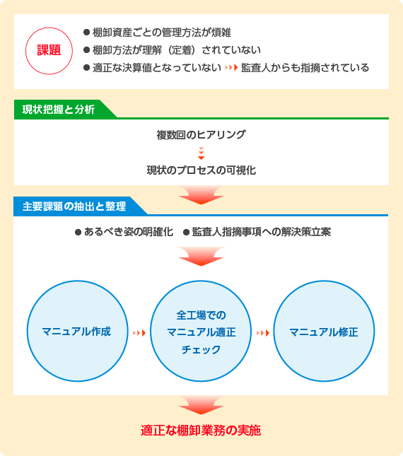 課題解決のフローをご紹介します。課題は、棚卸資産ごとの資産方法が煩雑、棚卸方法が理解(定着)されていない、適正な決算値となっていないので監査法人からも指摘されている等です。はじめに現状把握と分析を実施します。複数回のヒアリングをし現状のプロセスの可視化。つぎに主要課題と抽出と整理を実施します。あるべき姿の明確化。監査法人指摘事項への解決策立案。マニュアル作成をし、全工場でのマニュアル適正チェック後、マニュアル修正する事で、適正な棚卸業務が実施が可能になります。