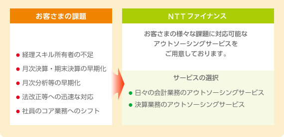 お客さまの課題は、経理スキル所有者の不足、月次決算・期末決算の早期化、月次分析等の早期化、法改正等への迅速な対応、社員のコア業務へのシフト等です。NTTファイナンスは、お客さまの様々な課題に対応可能なアウトソーシングサービスをご用意しております。サービスについては、日々の会計業務のアウトソーシングサービス、決算業務のアウトソーシングサービスから選択する事が可能です。