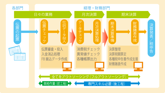 日々の業務に、各部門での伝票を起票処理があります。経理・財務部門にて伝票チェックをし、仕訳データ投入を行います。その業務内に、伝票審査・投入、入金消込処理、FB振込データ作成があります。次に、月次決算処理があります。先のデータチェックをし、月次決算処理を行います。その業務内に、消費税チェック、異常値チェック、各種帳票出力があります。次に、期末決算があります。期末決算準備、財務諸表作成を行います。その業務内に、決算整理、決算税額算定、各種税申告書作成支援、財務諸表作成があります。これらの業務を踏まえて決算発表/税申告を行います。単純作業の前工程、専門スキルが必要な後工程、これらの業務を、全てをアウトソーシング(フルアウトソーシング)して業務の効率化を図ります。