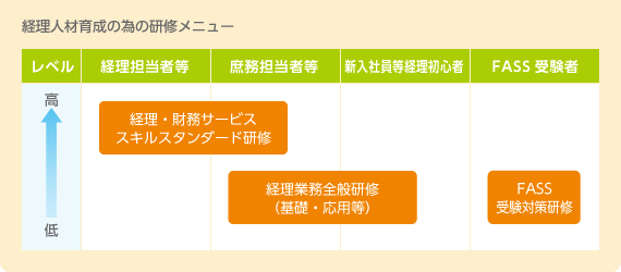 経理人材育成の為の研修メニューをご紹介します。経理・財務サービススキルスタンダード研修は、経理担当者、庶務担当者等向けで、レベルは高めです。経理業務全般研修(基礎・応用等)は、庶務担当者等、新入社員経理初心者向けで、レベルは低めです。FASS受験対策研修は、FASS受験者向けでで、レベルは低めです。