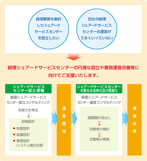 経理業務を集約したシェアードサービスセンターを設立したい、自社の経理シェアードサービスセンターの運営がうまくいっていない等のお困り事に、経理シェアードサービスセンターの円滑な設立や業務運営改善等に向けてご支援いたします 。経理シェアードサービスセンターの運営フローをご紹介します。シェアードサービスセンター設立準備を行います。経理シェアードサービスセンター設立コンサルティングの実施。コンサルティングの内容は、制度方針策定をし詳細設計をします。詳細設計の内容は、制度設計、組織設計、業務設計(システム検討支援)です。そ準備後、運営開始します。その後、シェアードサービスセンターの更なる効率化及び高度化を行います。経理シェアードサービスセンター運営コンサルティングの実施。コンサルティングの内容は、諸課題の洗出し、改善策の検討、改善策の実施です。それをもとに運営を改善していきます。