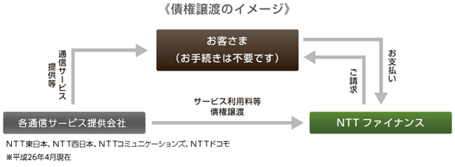 Ntt ファイナンス 決済 サービス