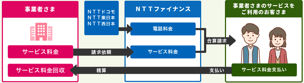 サービス 決済 ntt ファイナンス NTTファイナンス回収代行 (電話料金合算サービス)