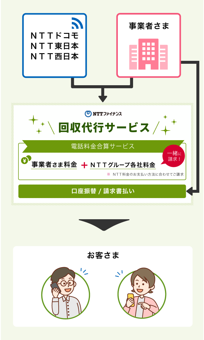 回収代行 決済代行 サービス 電話料金合算サービス等 ビリングサービス ｎｔｔファイナンス株式会社