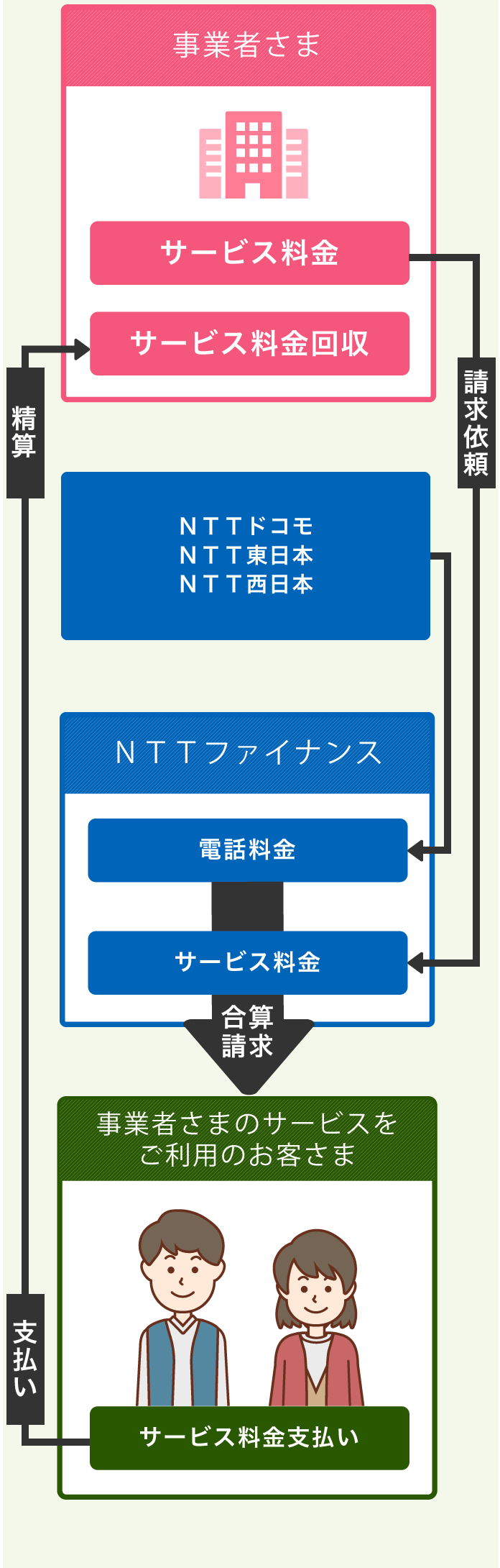 回収代行サービス 電話料金合算サービス等 ビリングサービス ｎｔｔファイナンス株式会社