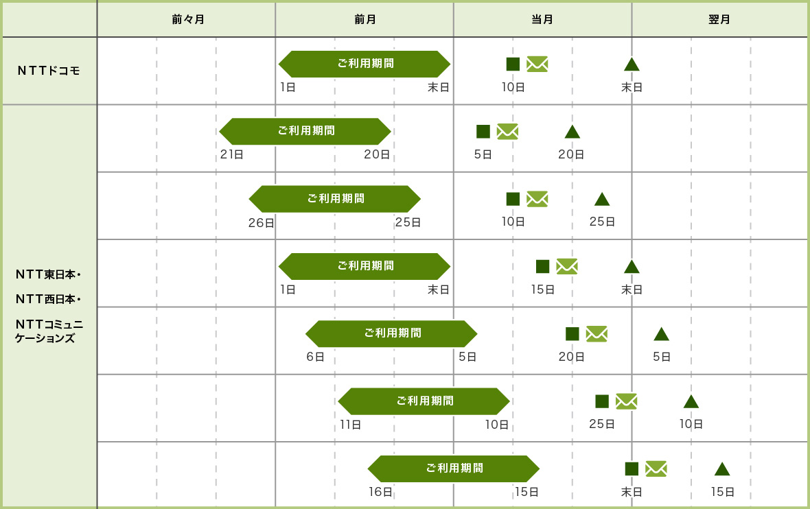 請求書等のご送付時期 請求書等の発行スケジュール ビリングサービス ｎｔｔファイナンス株式会社