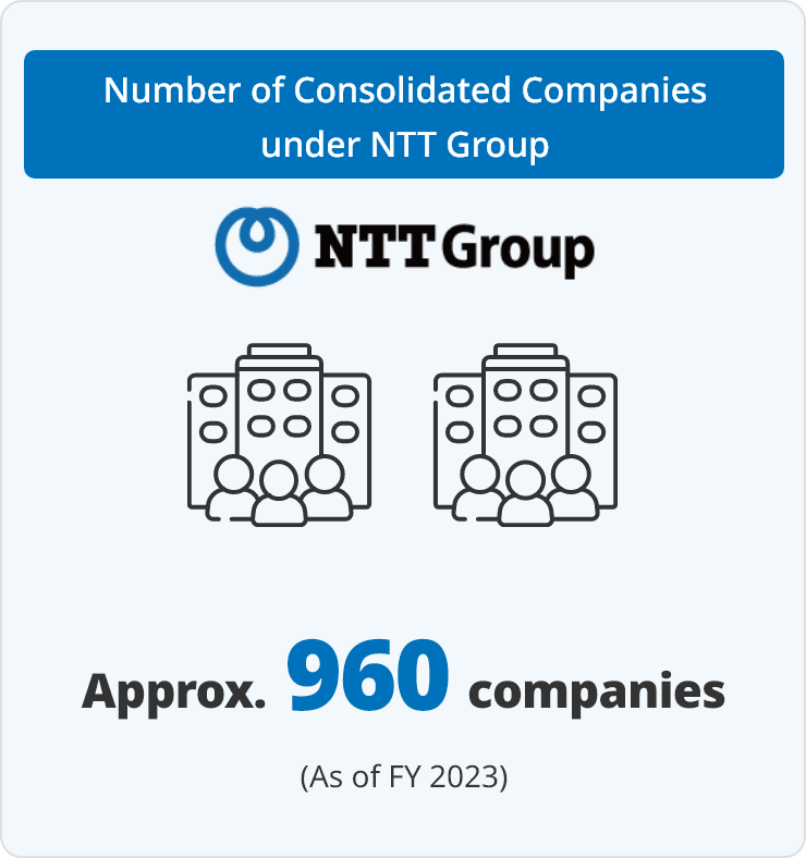 Number of Consolidated Companies under NTT Group Approx. 960 companies (As of FY 2023)
