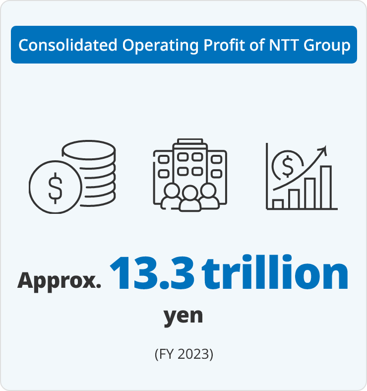 Consolidated Operating Profit of NTT Group Approx. 13.3 trillion yen (FY 2023)