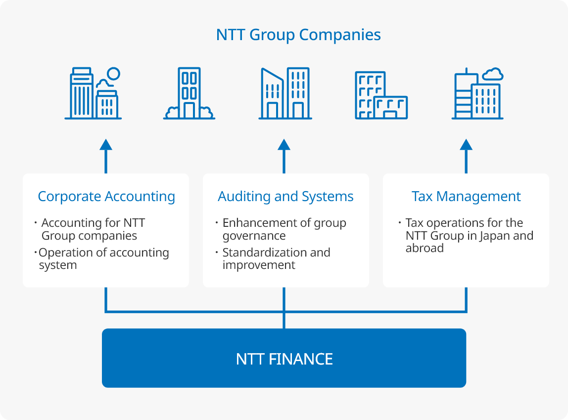 The image illustrates the provision of high-quality accounting services (details are provided in the text directly below the diagram)