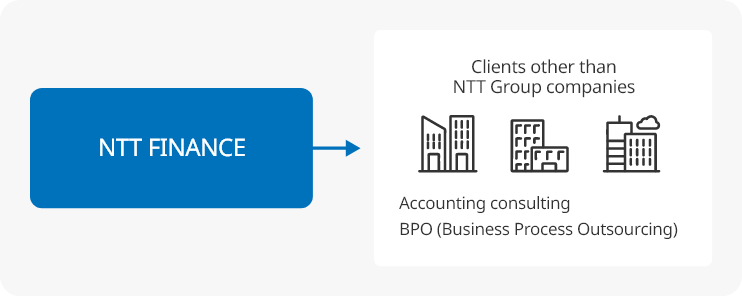 The image illustrates how NTT FINANCE support general companies by the experience cultivated as a shared company (details are provided in the text directly below the diagram)