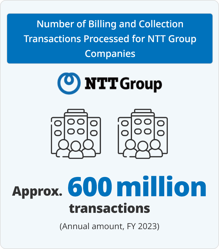 Number of Billing and Collection Transactions Processed for NTT Group Companies NTT Group Approx. 600 million transactions (Annual volume, FY 2023)