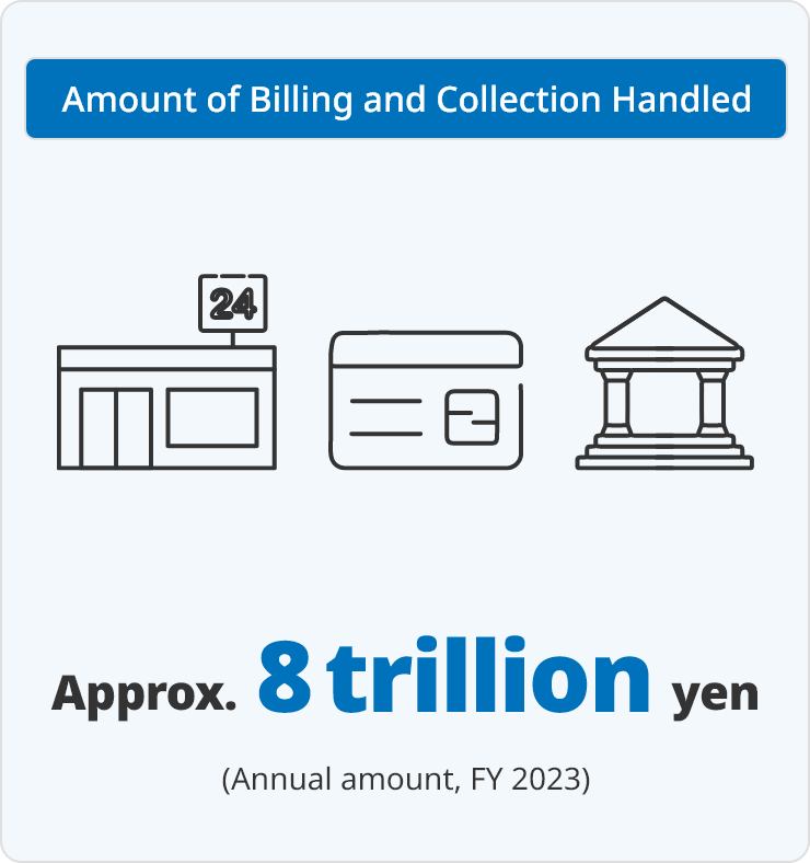 Amount of Billing and Collection Handled Approx. 8 trillion yen (Annual amount, FY 2023)