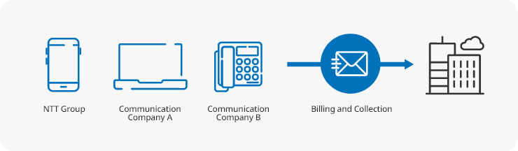 The image illustrates how our company handles billing and collection (details are provided in the text directly below the diagram)