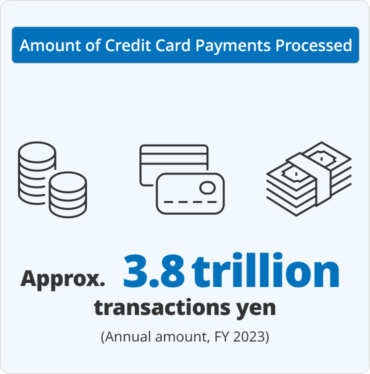 Amount of Credit Card Payments Processed Approx. 3.8 trillion yen (Annual amount, FY 2023)