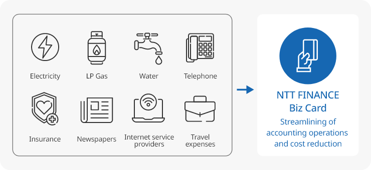 The image illustrating the streamlining of accounting operations and cost reduction. By consolidating expenses such as electricity, LP gas, water, telephone, insurance, newspapers, Internet service providers, and travel expenses into NTT FINANCE Biz Card, it leads to greater efficiency in expense management and cost savings.