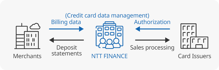 The image illustrating the higher efficiency in large-volume authorization processing