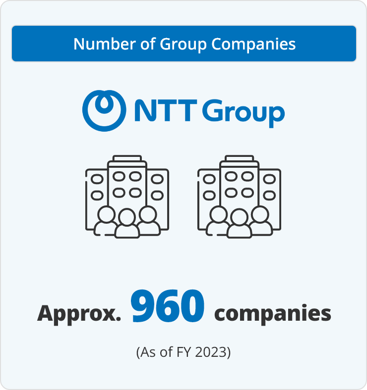 Number of Group Companies Approx. 960 companies (As of FY 2023)