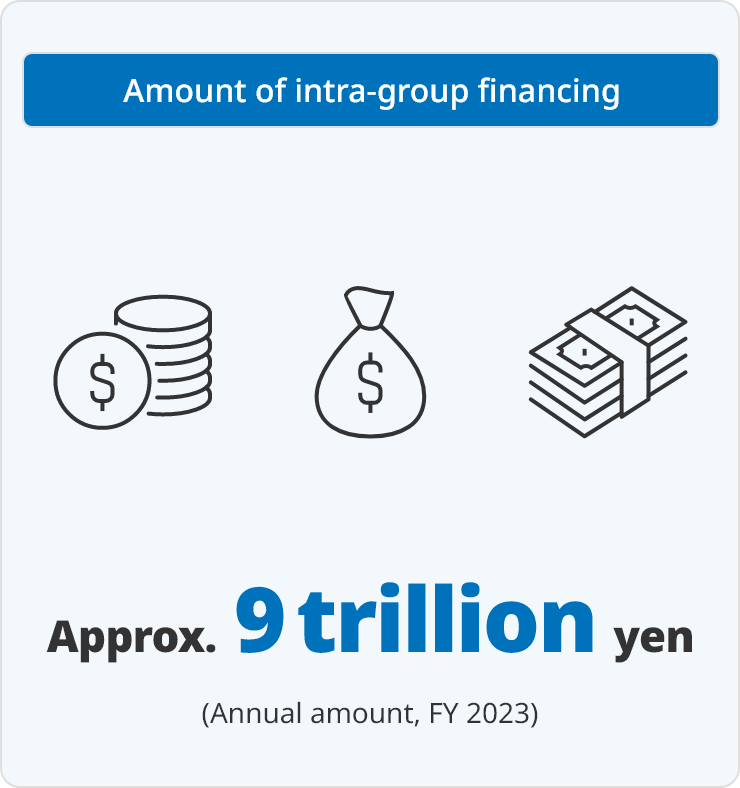 Amount of intra-group financing Approx. 9 trillion yen (Annual amount, FY 2023)