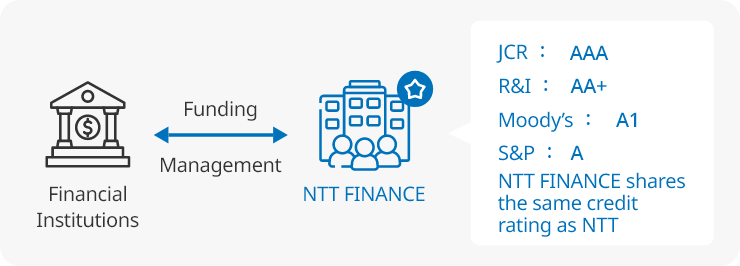 The image illustrates the process of fundraising and asset management. JCR: AAA, S&P: A, R&I: AA+, and Moody's: A1. NTT FINA shares the same credit rating as NTT