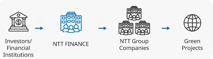 Investors/Financial Institutions→NTT FINANCE→NTT Group Companies→Green Projects