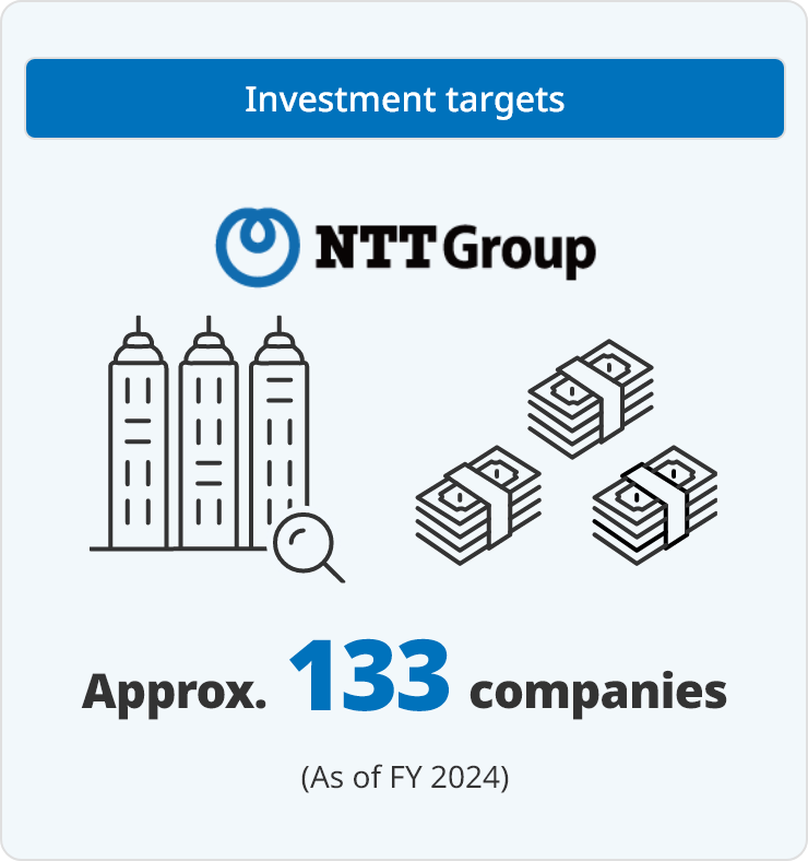 Investment targets Approx. 133 companies (As of FY 2024)