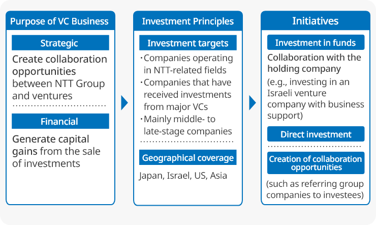 Left side of the diagram: The objectives and strategy of the VC business include creating collaboration opportunities between NTT FINANCE and venture companies. Financially, the goal is to achieve capital gains through the sale of portfolio companies. Center of the diagram: The investment policy and targets focus on sectors related to NTT FINANCE, with strong VCs investing in middle to late-stage companies, The main investment areas include Japan, Israel, the U.S., and Asia. Right side of the diagram: Investments involve collaboration with NTT (such as providing support for venture companies in Israel), direct investments, and the creation of collaboration opportunities (such as introducing portfolio companies to group companies).