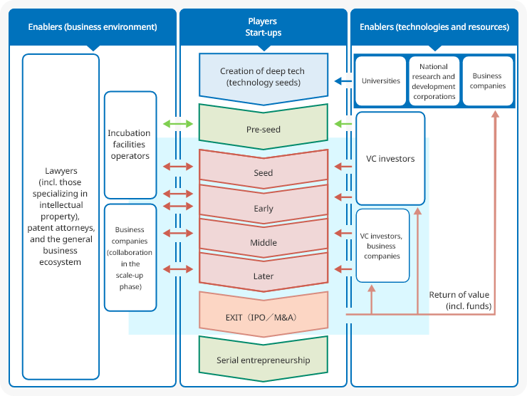 Upper side of the diagram: Enablers (technologies and resources) This includes Universities, National research and development corporations, business companies, investors such as VCs, and business companies that provide a flow of returns (funding). Center of the diagram: Players (Start-ups) The process involves creating deep-tech (technology seeds) → Pre-seed → Seed → Early → Middle → Later → EXIT (IPO/M&A) → Serial entrepreneurship. Lower side of the diagram: Enablers (business environment) This includes lawyers (incl. those specializing in intellectual property), incubation facilities operators, and business companies (collaboration in the scale-up phase).