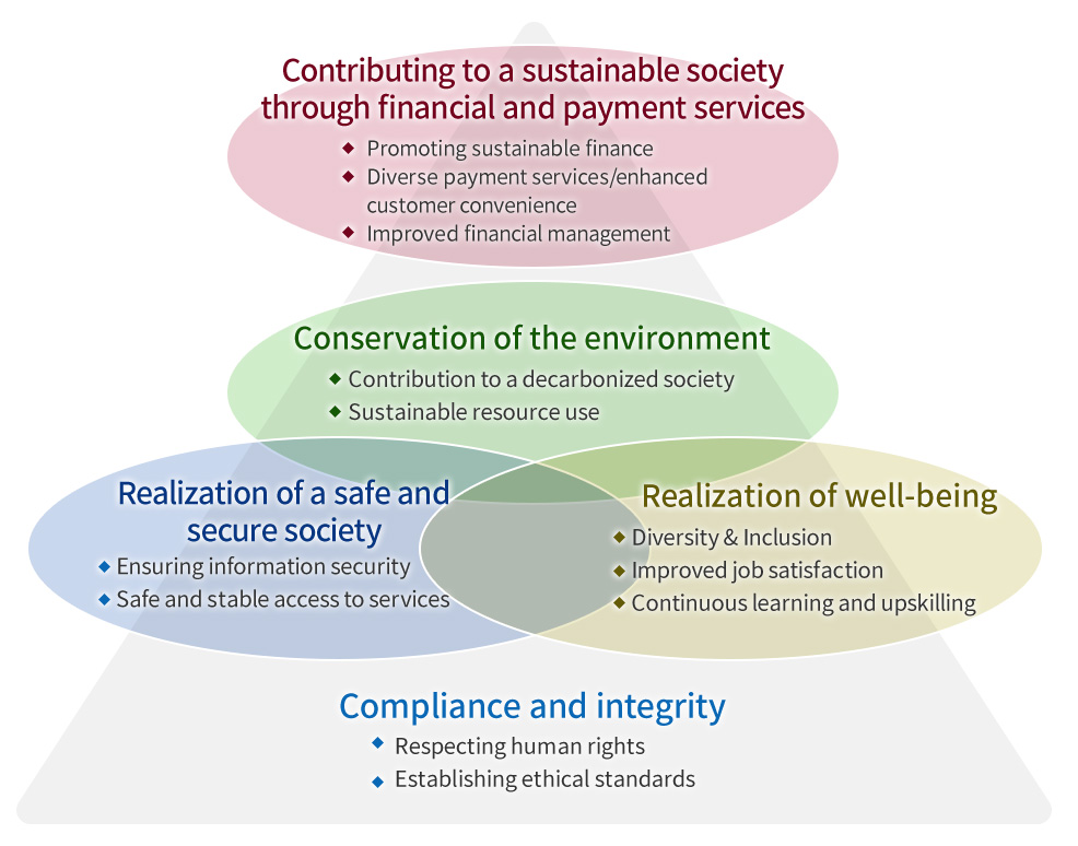 Priority Issues (Materiality) at NTT Finance