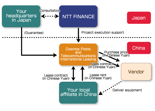 Scheme of Financing in China