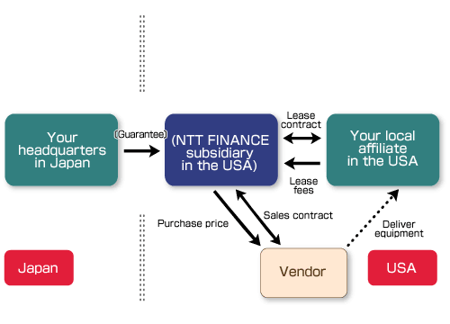 Scheme of Financing in the USA