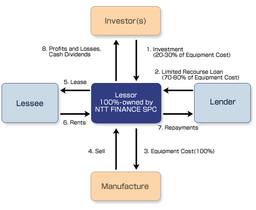 Scheme of Japanese Operating Lease