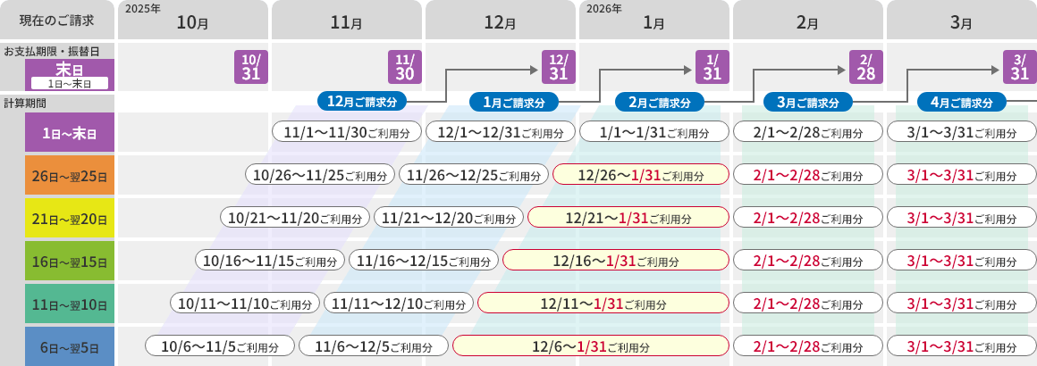 おまとめ請求のご利用料金の計算期間、お支払期限・振替日の変更
