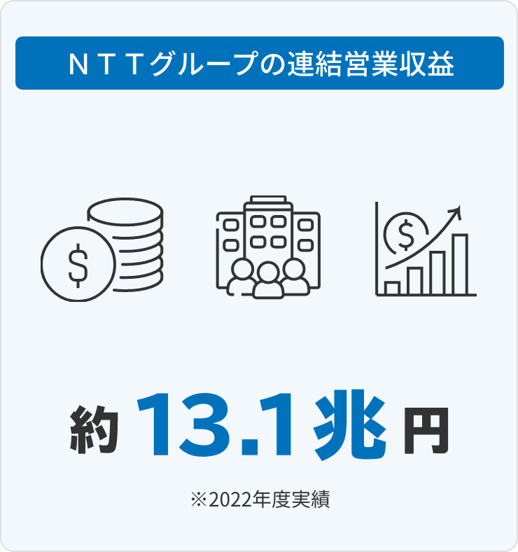 NTTグループの連結営業収益 約13.1兆円 ※2022年度実績