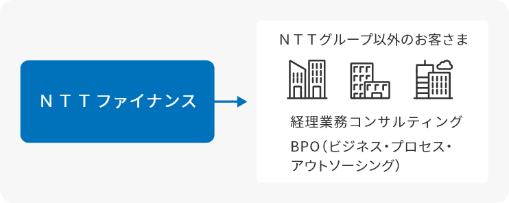 NTTファイナンス NTTグループ以外のお客さま 経営業務コンサルティング BPO(ビジネス・プロセス・アウトソーシング)
