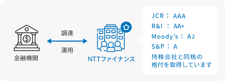 B̃C[W}BZ@ւNTTt@CiX̊ԂɒBA^pBJCR: AAA S&P: A R&I: AA+ Moody's: A1BЂƓi̊it擾Ă܂