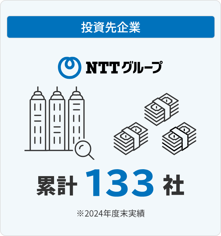 投資先企業 累計133社 ※2024年度累計実績