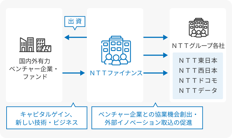 NTTファイナンスは国内外有力 ベンチャー企業・ファンドに対し出資を行い、ベンチャー企業・ファンドからはキャピタルゲイン、新しい技術・ビジネスが実現。NTTファイナンスからNTTグループ各社(NTT東日本 NTT西日本 NTTドコモ NTTデータ)に対してはベンチャー企業との協業機会創出・外部イノベーション取込の促進を行います。