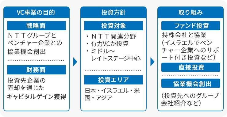 左:VC事業の目的 戦略面においては、NTTグループとベンチャー企業との協業機会創出。財務面においては、投資先企業の売却を通じたキャピタルゲイン獲得の目的があります。 中央:投資方針 投資対象とには、・NTT関連分野/・有力VCが投資/・ミドル~レイトステージ中心が投資対象に挙げられます。投資エリアとしては、日本・イスラエル・米国・アジアが挙げられます。右:取り組み ファンド投資としては、持株会社と協業 (イスラエルでベンチャー 企業へのサポート付き 投資など)。直接投資。協業機会創出 (投資先へのグループ会社 紹介など)が挙げられます。