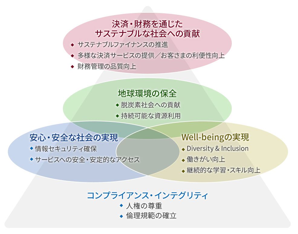 NTTファイナンスにおける重要課題(マテリアリティ)