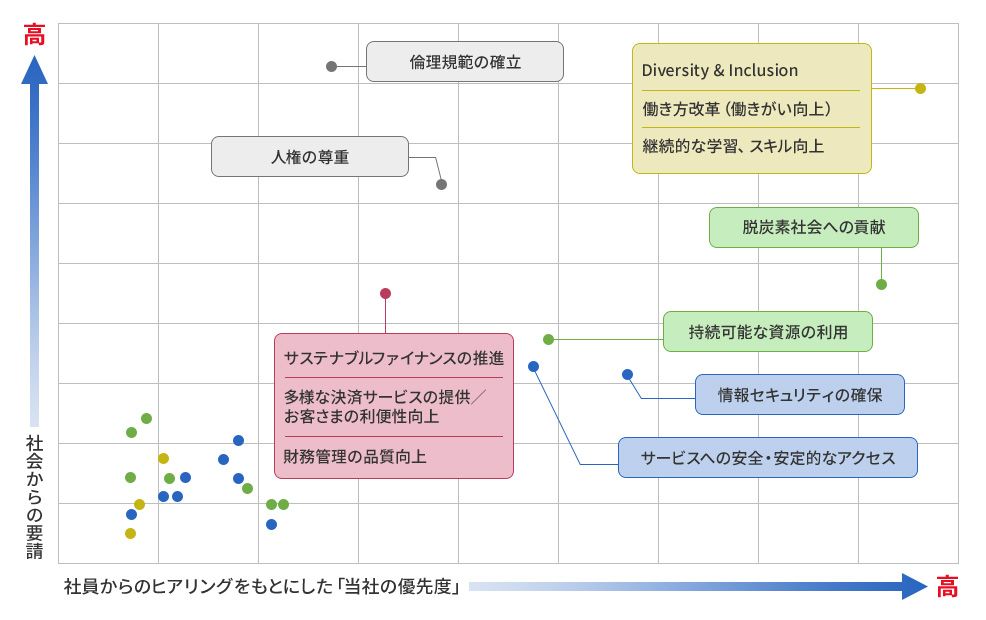 重要課題(マテリアリティ)の決定プロセス