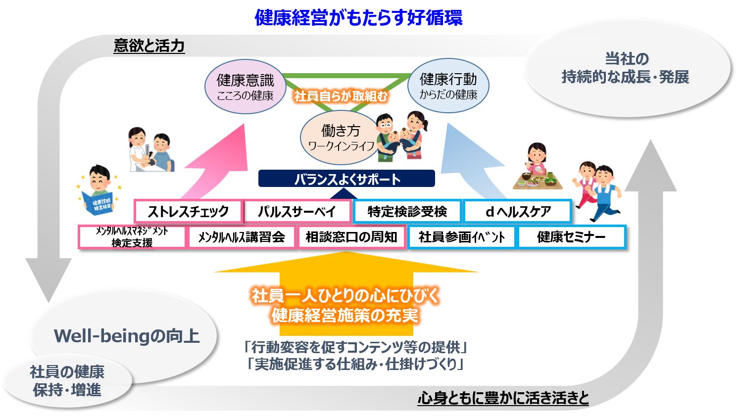 健康経営がもたらす好循環