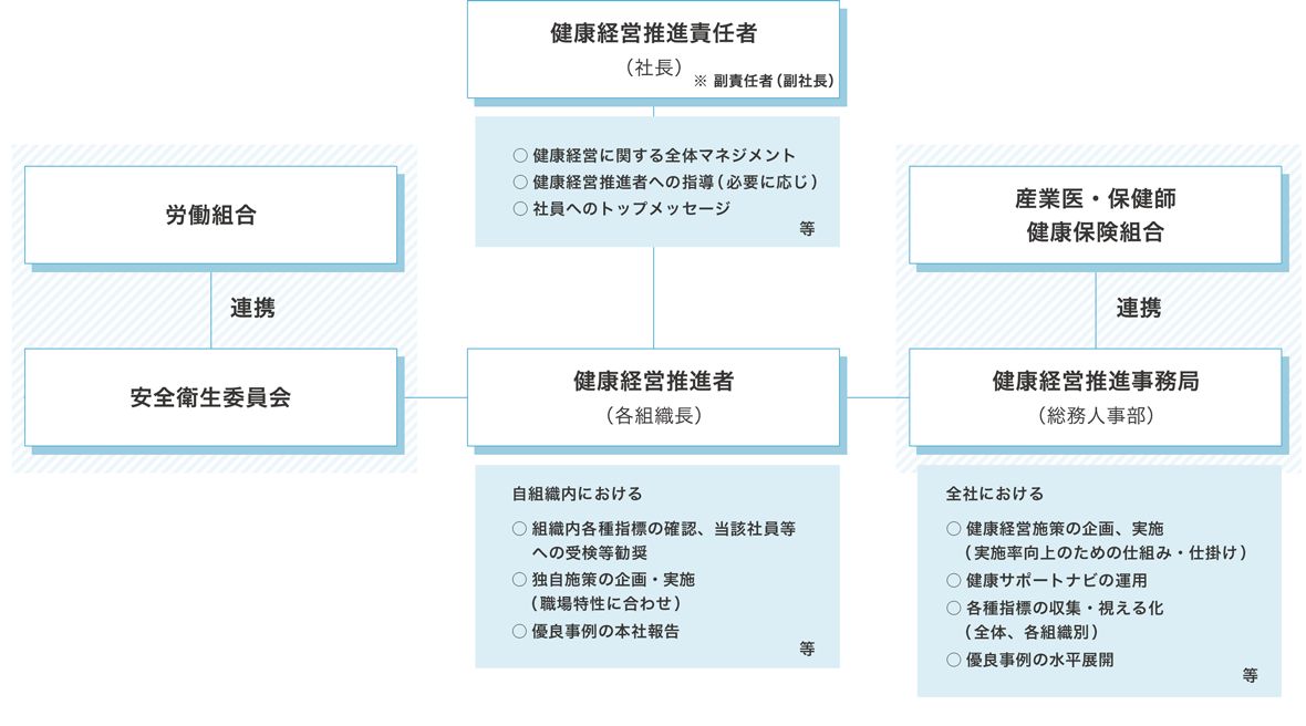 健康経営推進体制