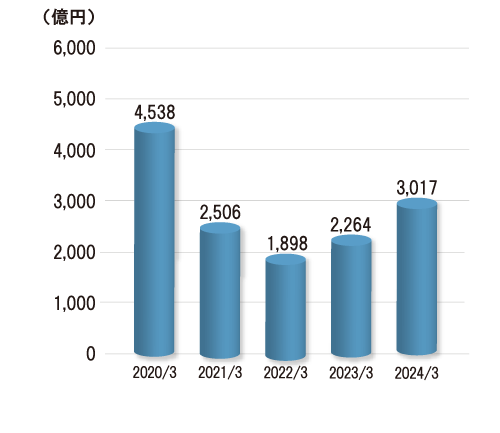 ㍂̃Ot摜F2019/3 4,243~A2020/3 4,538~A2021/3 2,506~A2022/3 1,898~A2023/3 2,264~