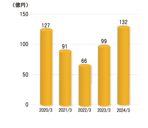 eЊɋA铖ṽOt摜F2019/3 117~A2020/3 127~A2021/3 91~A2022/3 66~A2023/3 99~