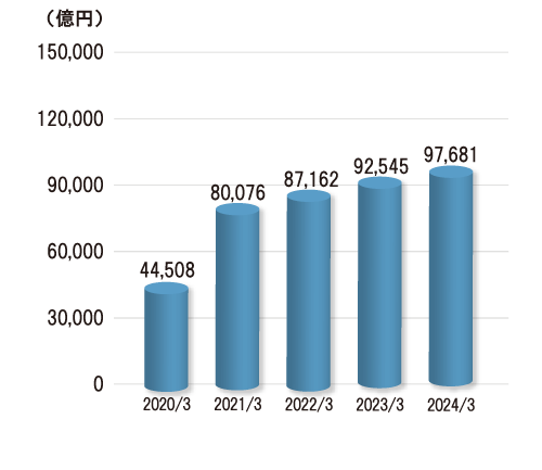 ỸOt摜F2019/3 32,666~A2020/3 44,508~A2021/3 80,076~A2022/3 87,162~A2023/3 92,545~