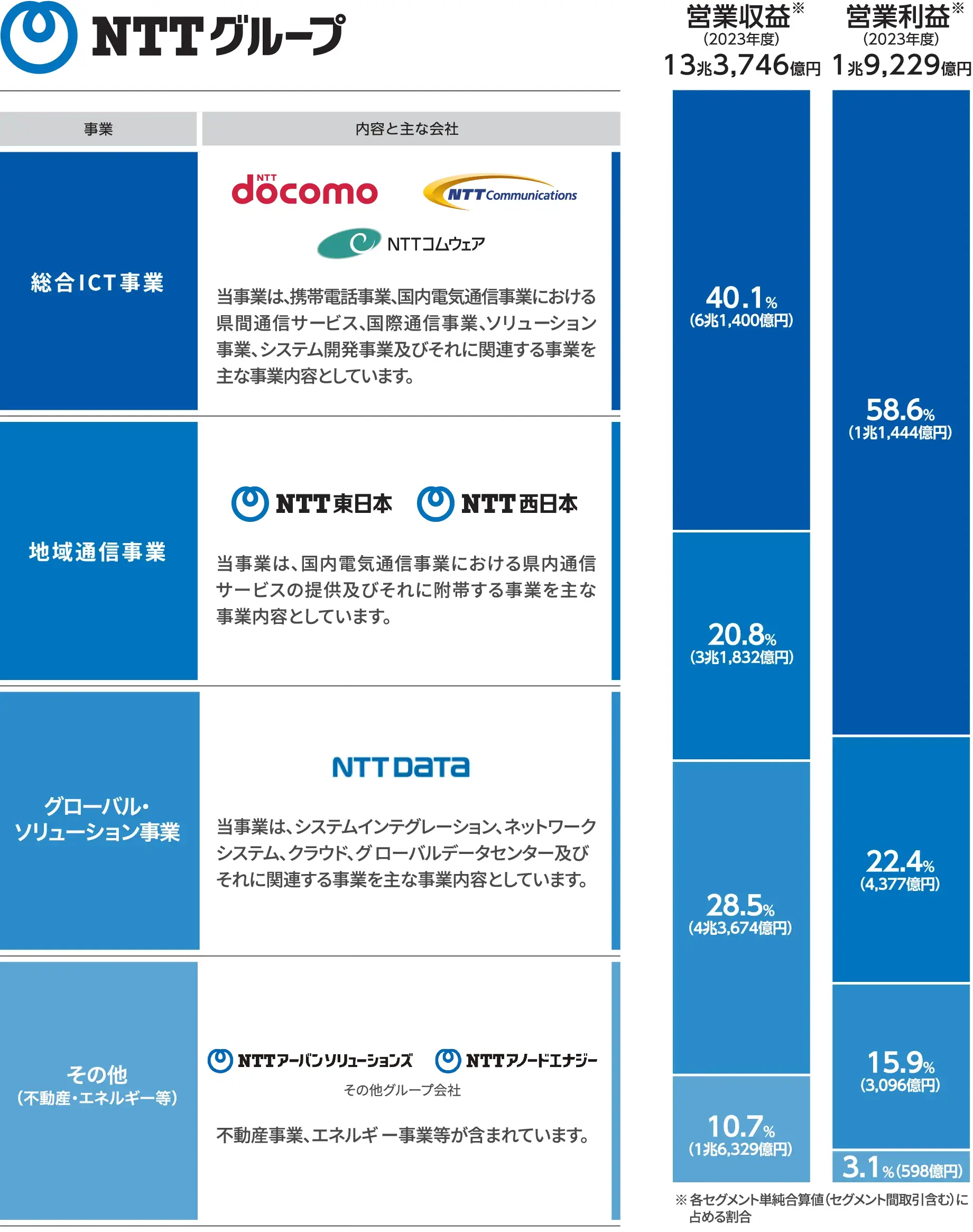 ■NTTグループの連結営業収益