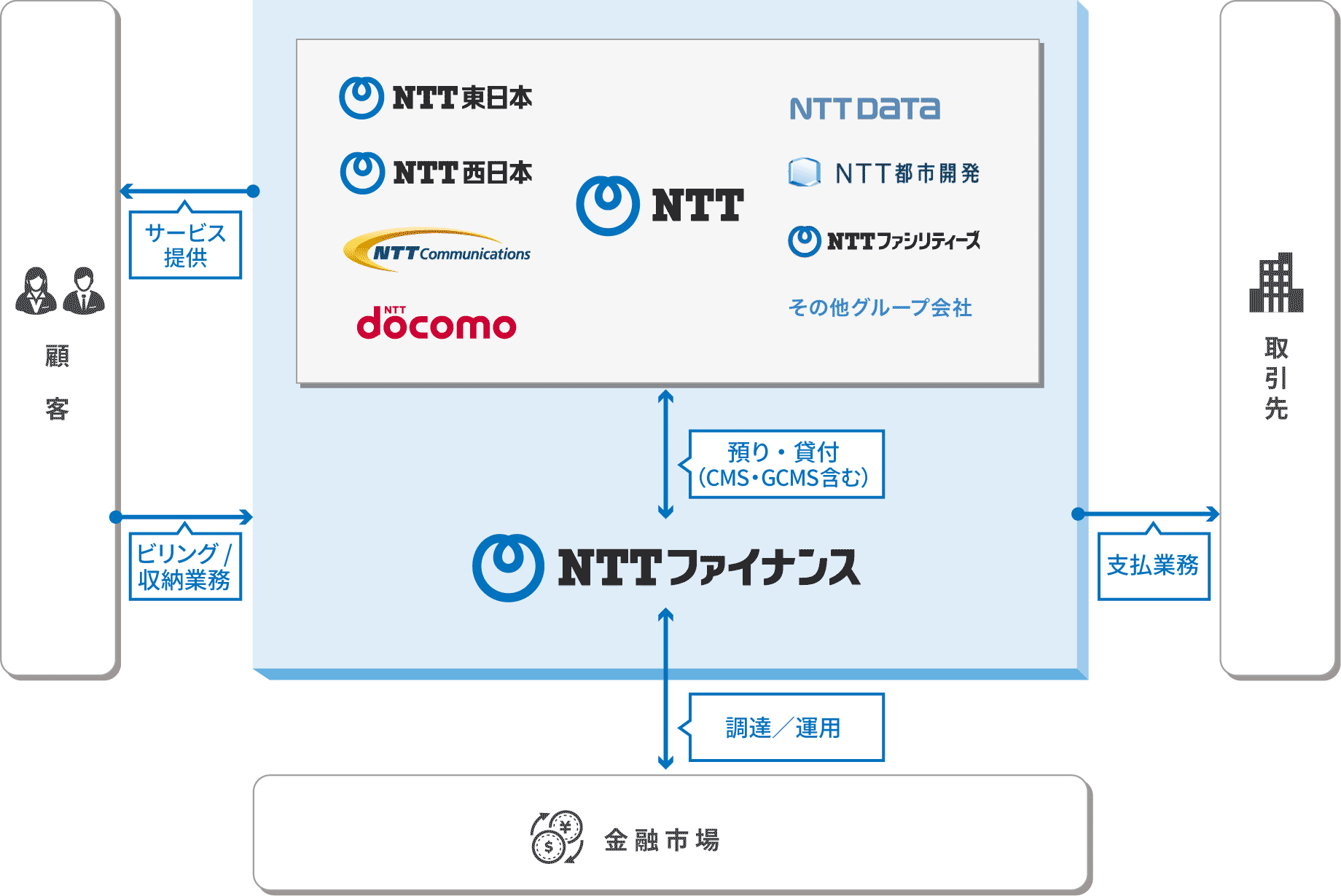 国内外のNTTグループを、資金面からバックアップ